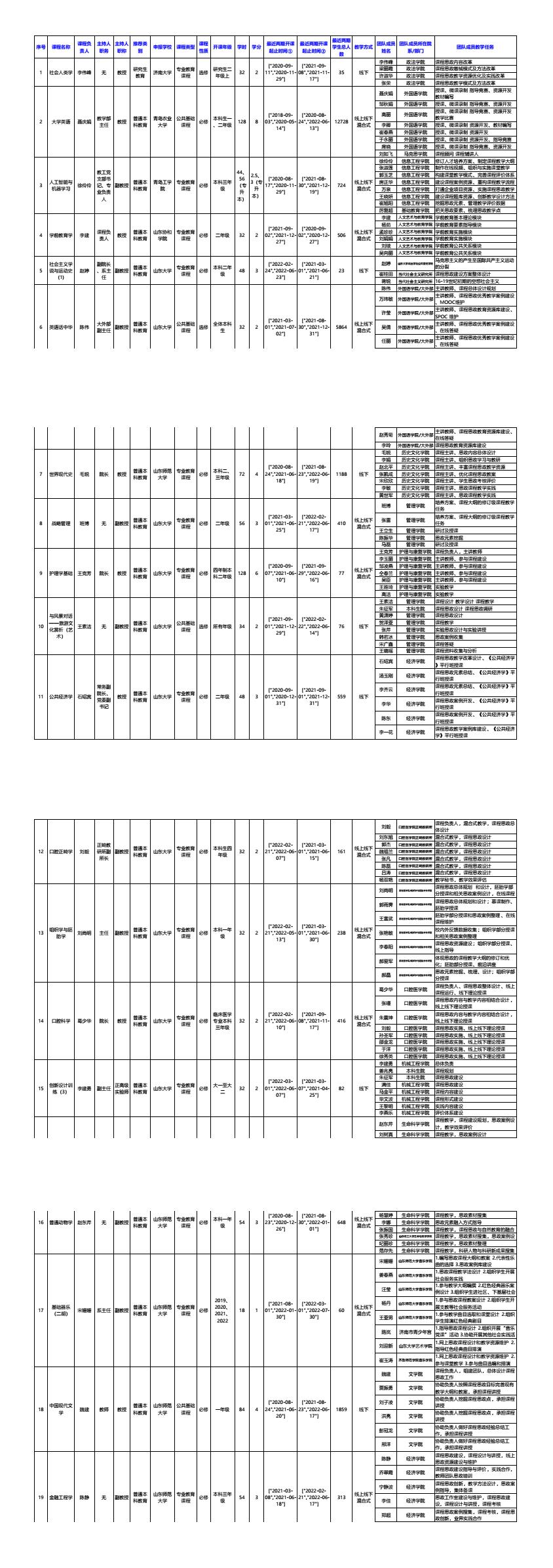 1.课程思政示范课程申报项目公示信息汇总表 .jpg