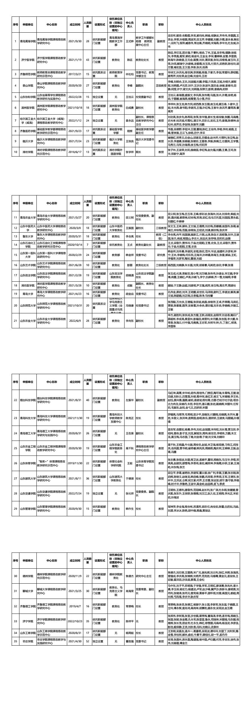 2.课程思政教学研究示范中心申报项目公示信息汇总表.jpg